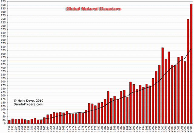 Natural Disasters 1950 2009 Graph